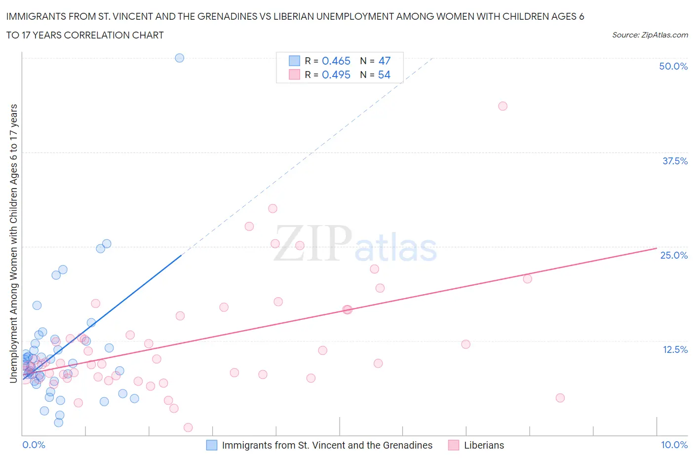 Immigrants from St. Vincent and the Grenadines vs Liberian Unemployment Among Women with Children Ages 6 to 17 years