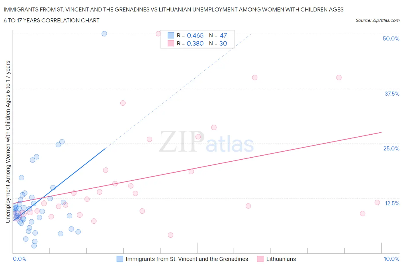 Immigrants from St. Vincent and the Grenadines vs Lithuanian Unemployment Among Women with Children Ages 6 to 17 years