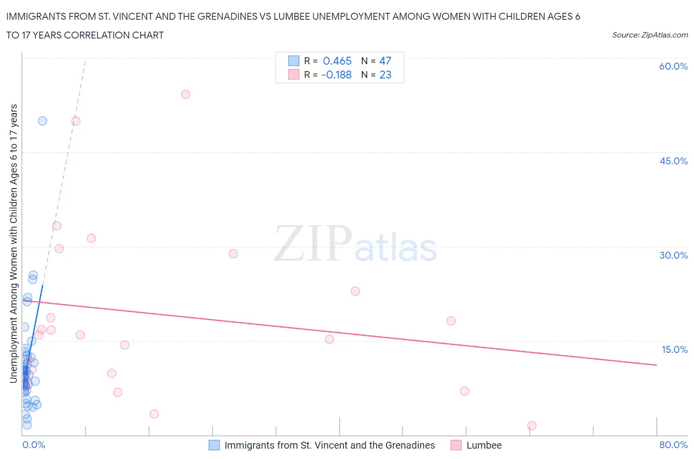 Immigrants from St. Vincent and the Grenadines vs Lumbee Unemployment Among Women with Children Ages 6 to 17 years