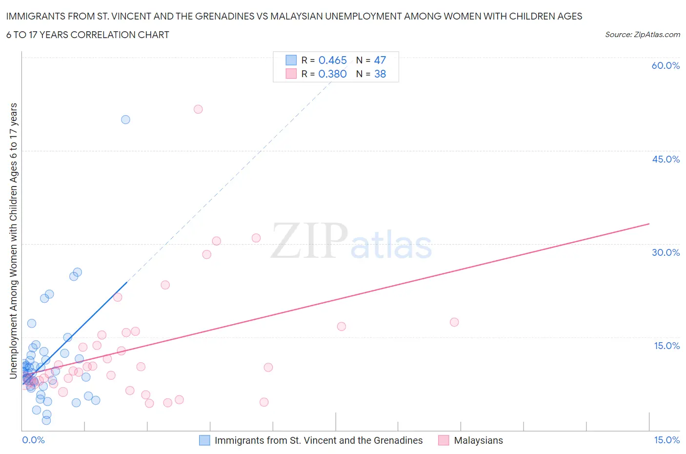 Immigrants from St. Vincent and the Grenadines vs Malaysian Unemployment Among Women with Children Ages 6 to 17 years