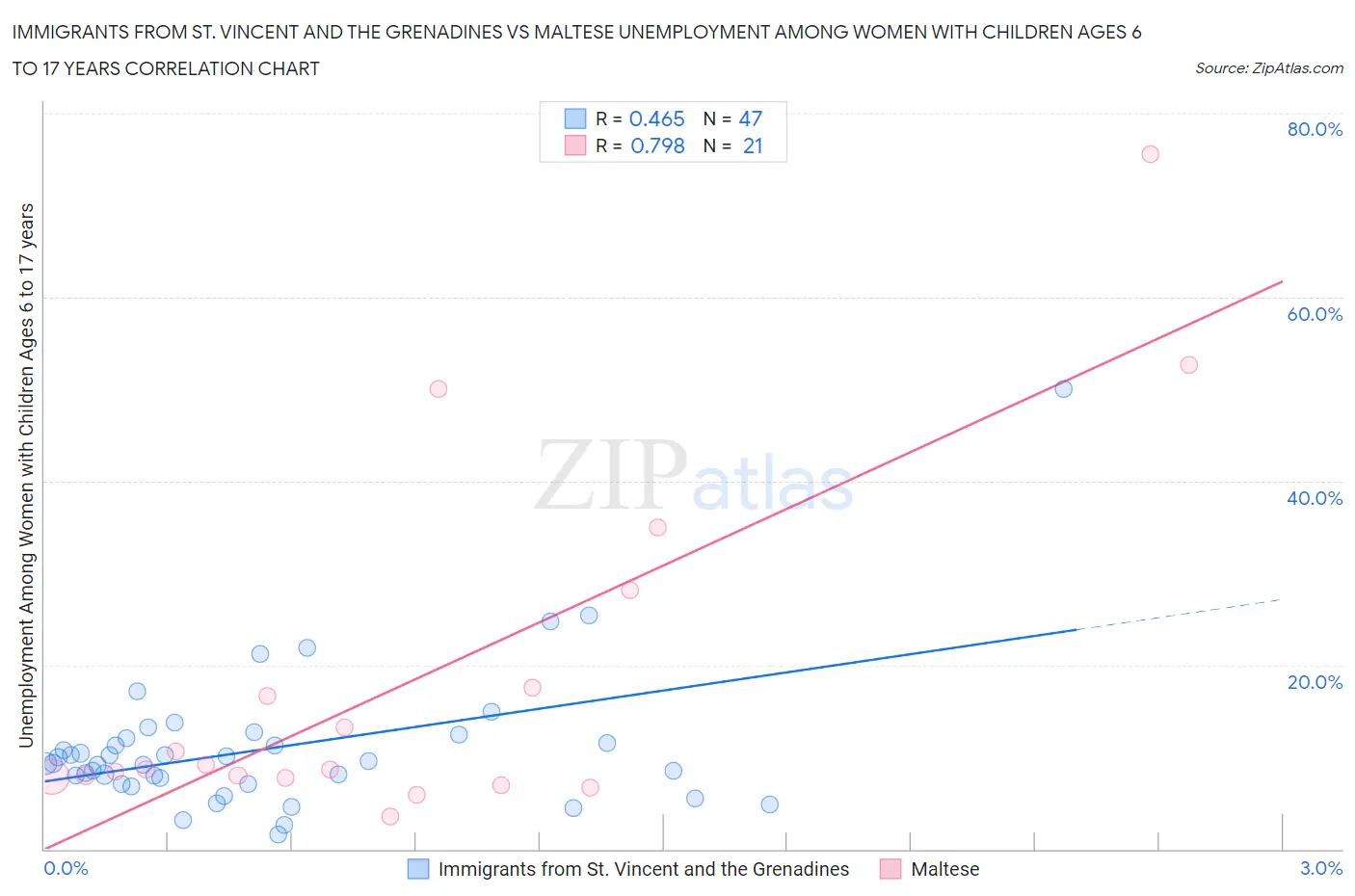 Immigrants from St. Vincent and the Grenadines vs Maltese Unemployment Among Women with Children Ages 6 to 17 years