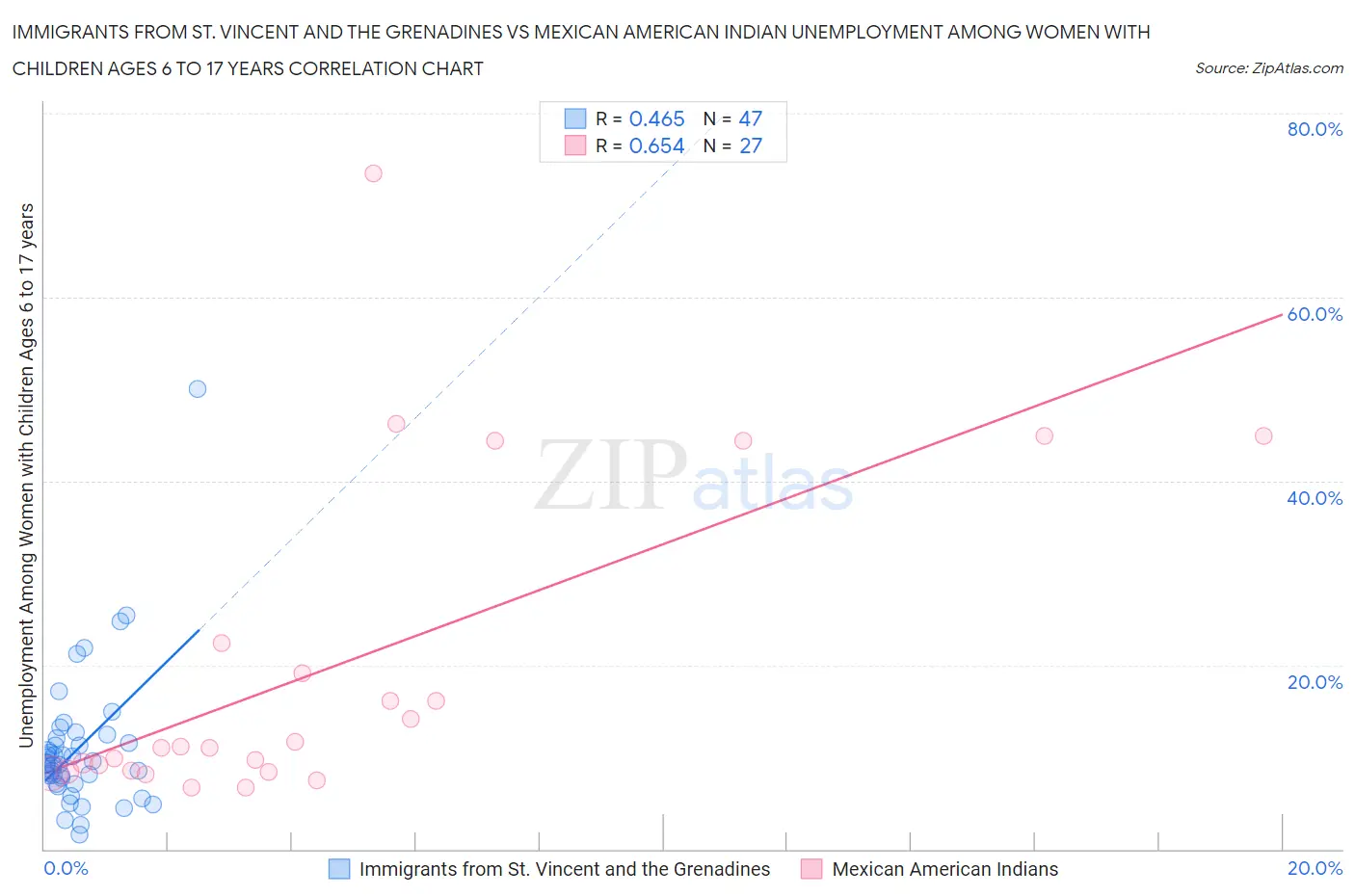 Immigrants from St. Vincent and the Grenadines vs Mexican American Indian Unemployment Among Women with Children Ages 6 to 17 years
