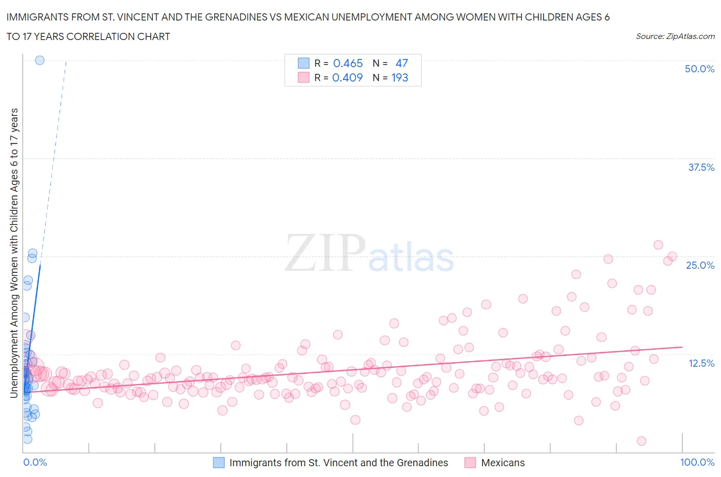 Immigrants from St. Vincent and the Grenadines vs Mexican Unemployment Among Women with Children Ages 6 to 17 years