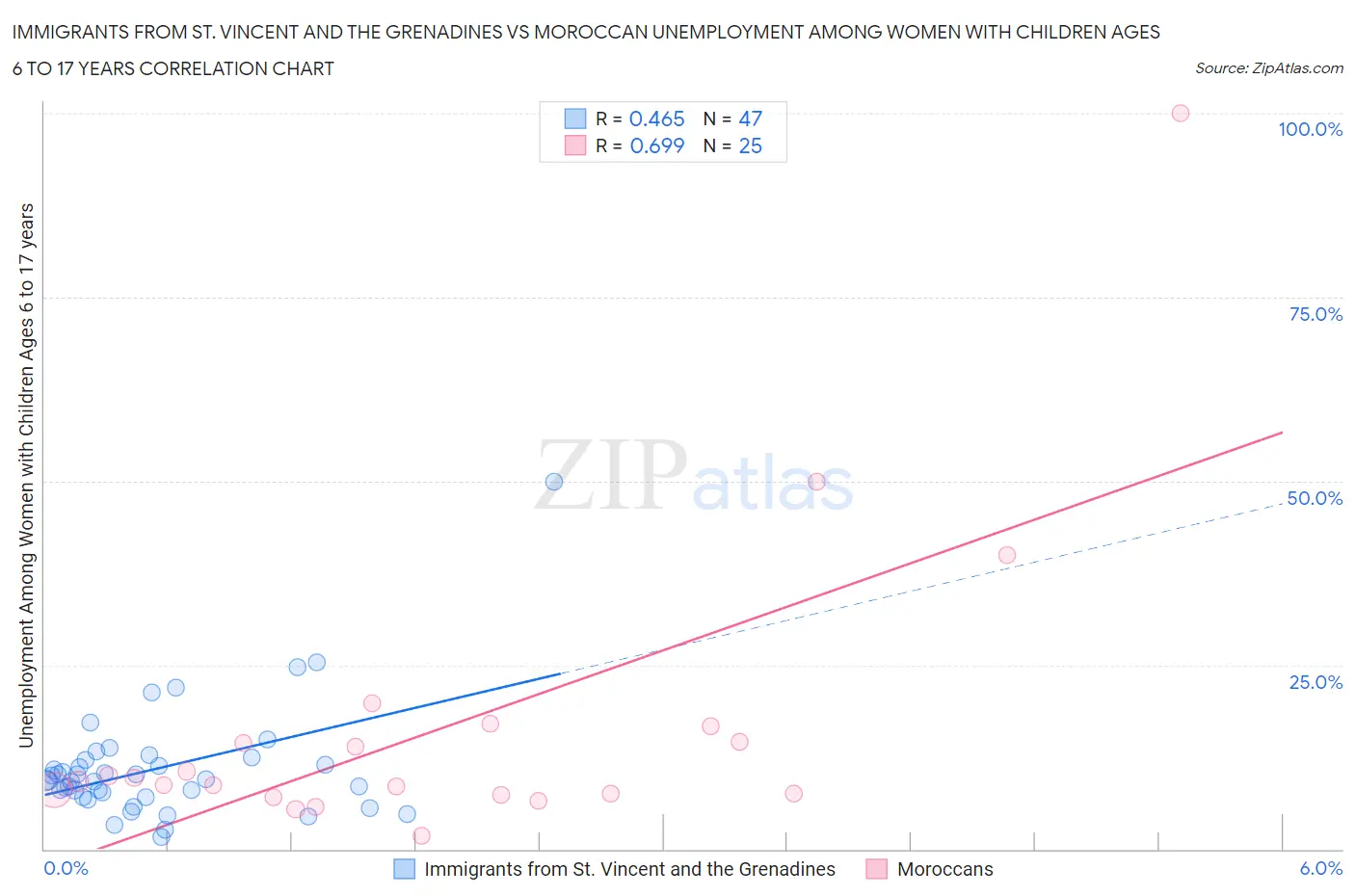 Immigrants from St. Vincent and the Grenadines vs Moroccan Unemployment Among Women with Children Ages 6 to 17 years