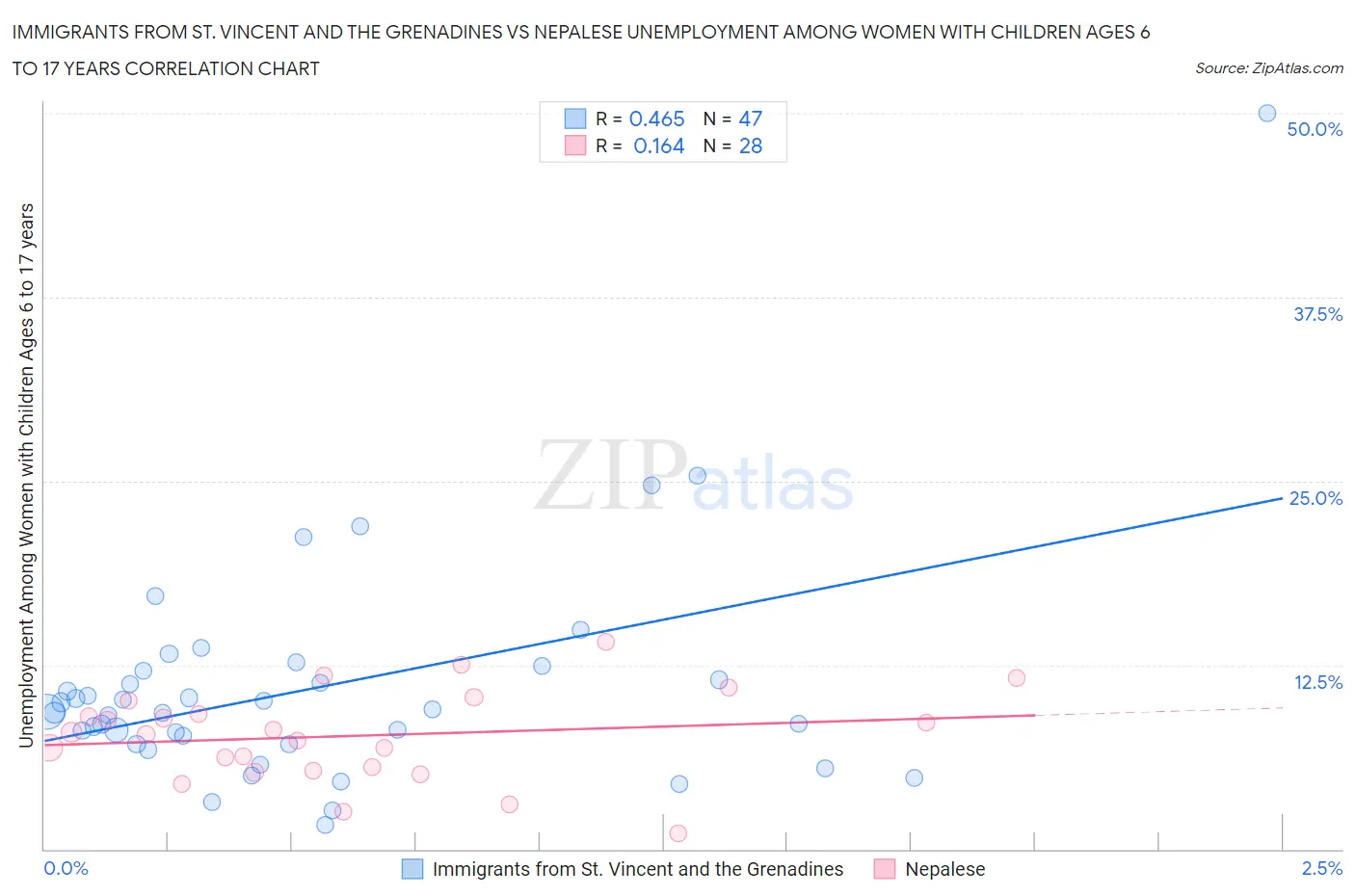 Immigrants from St. Vincent and the Grenadines vs Nepalese Unemployment Among Women with Children Ages 6 to 17 years