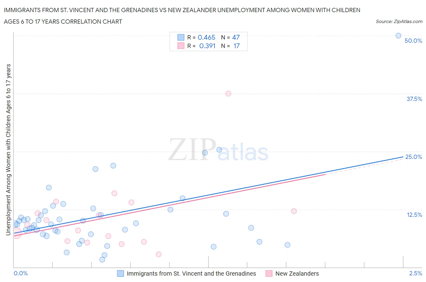 Immigrants from St. Vincent and the Grenadines vs New Zealander Unemployment Among Women with Children Ages 6 to 17 years