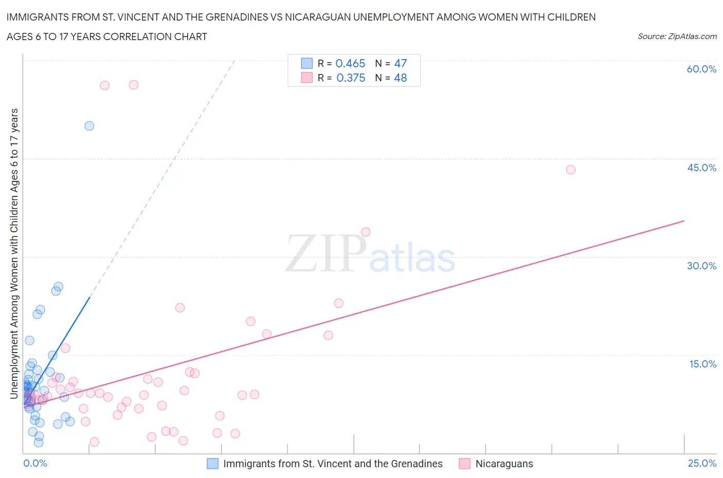 Immigrants from St. Vincent and the Grenadines vs Nicaraguan Unemployment Among Women with Children Ages 6 to 17 years