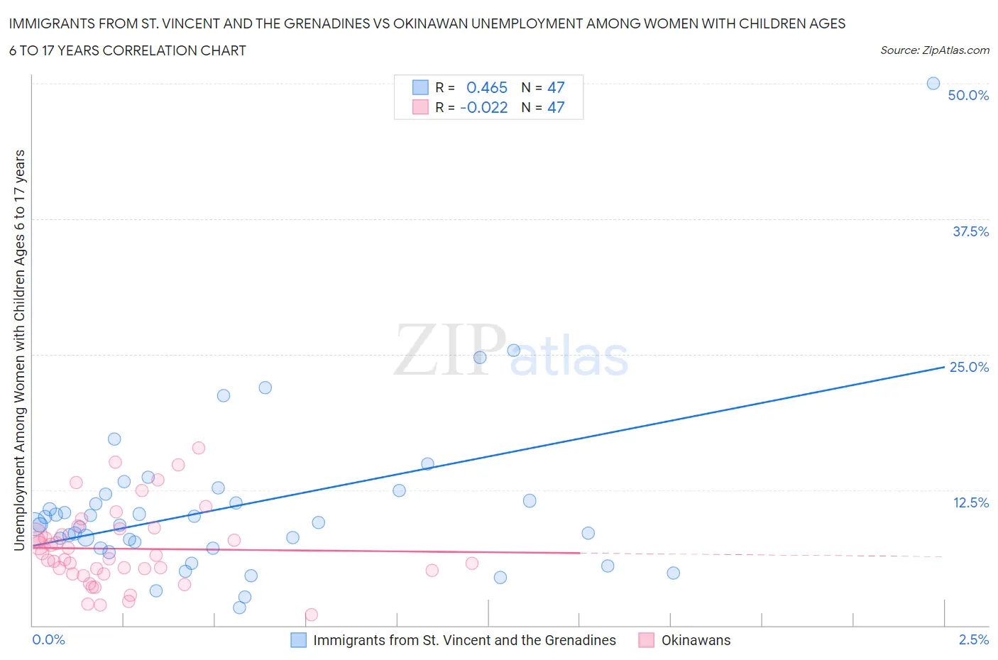 Immigrants from St. Vincent and the Grenadines vs Okinawan Unemployment Among Women with Children Ages 6 to 17 years