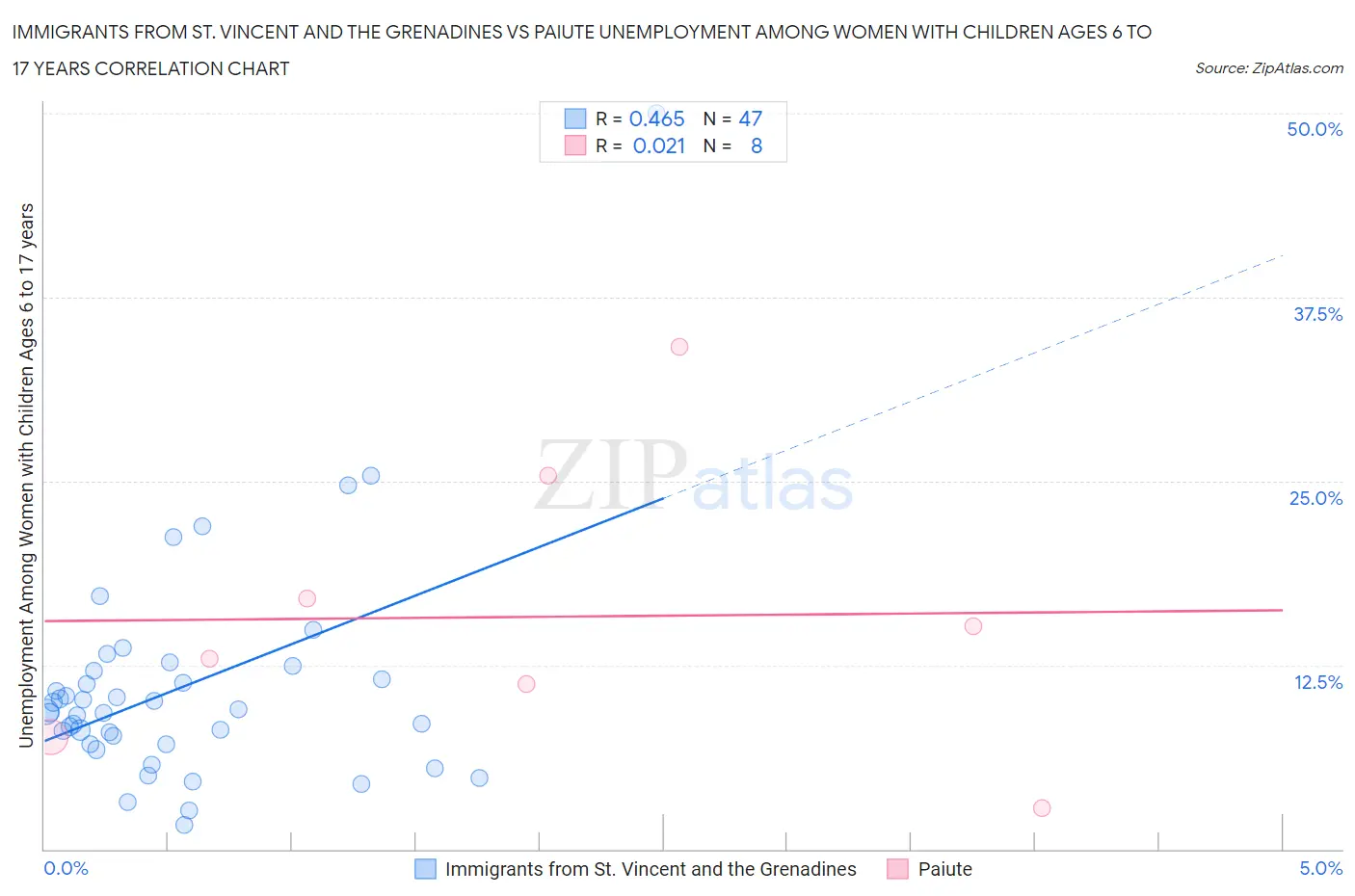 Immigrants from St. Vincent and the Grenadines vs Paiute Unemployment Among Women with Children Ages 6 to 17 years