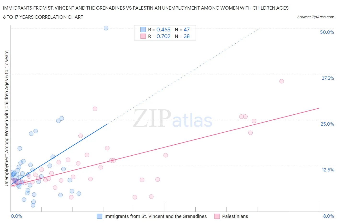 Immigrants from St. Vincent and the Grenadines vs Palestinian Unemployment Among Women with Children Ages 6 to 17 years