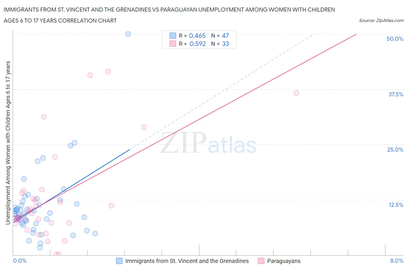 Immigrants from St. Vincent and the Grenadines vs Paraguayan Unemployment Among Women with Children Ages 6 to 17 years