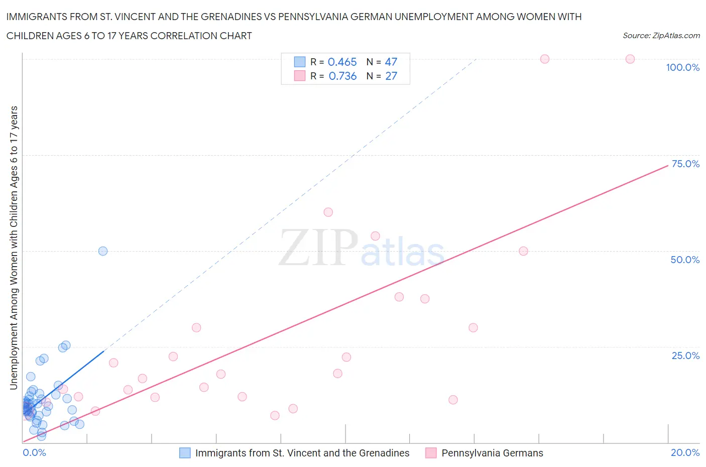 Immigrants from St. Vincent and the Grenadines vs Pennsylvania German Unemployment Among Women with Children Ages 6 to 17 years