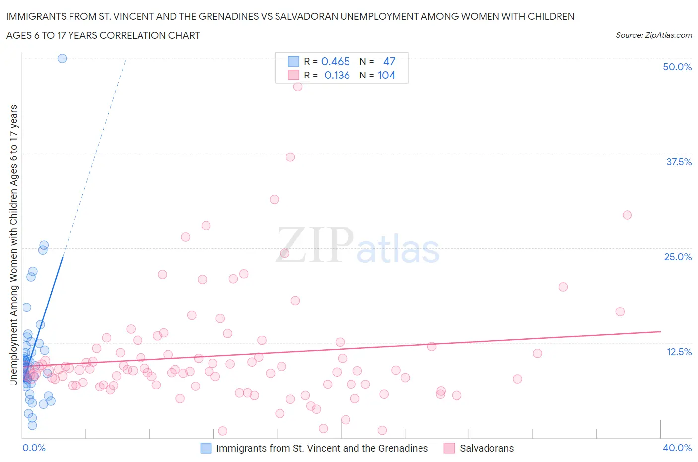 Immigrants from St. Vincent and the Grenadines vs Salvadoran Unemployment Among Women with Children Ages 6 to 17 years