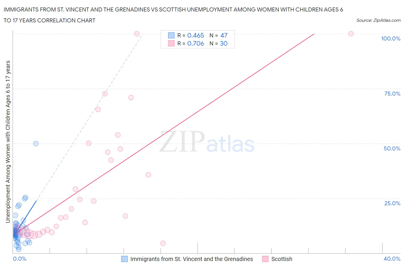 Immigrants from St. Vincent and the Grenadines vs Scottish Unemployment Among Women with Children Ages 6 to 17 years