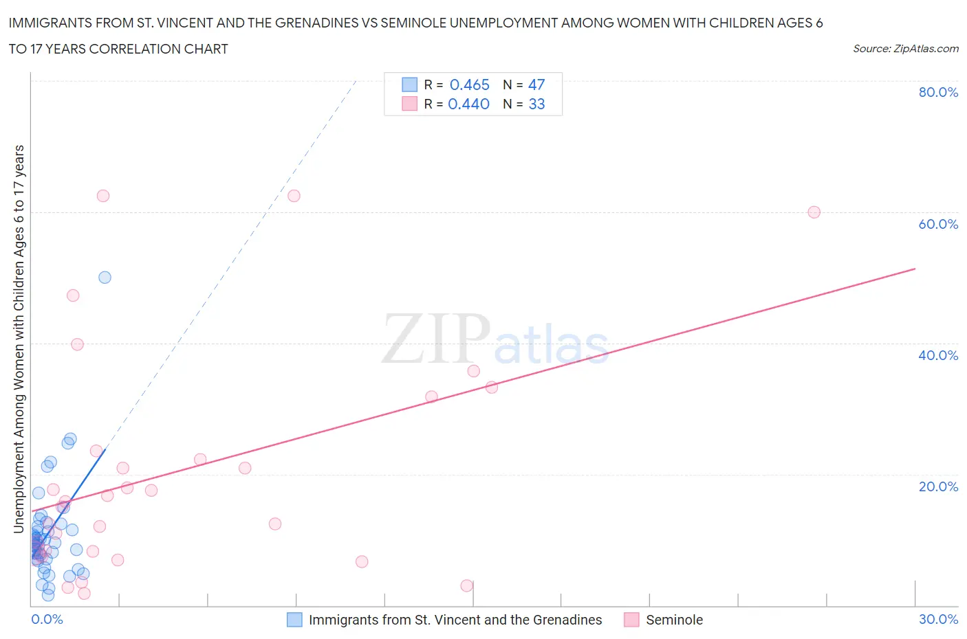Immigrants from St. Vincent and the Grenadines vs Seminole Unemployment Among Women with Children Ages 6 to 17 years