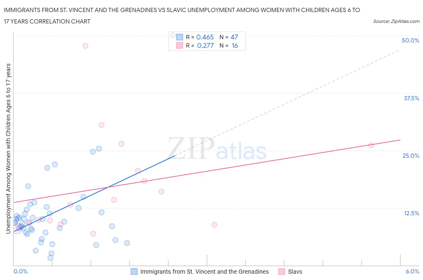 Immigrants from St. Vincent and the Grenadines vs Slavic Unemployment Among Women with Children Ages 6 to 17 years
