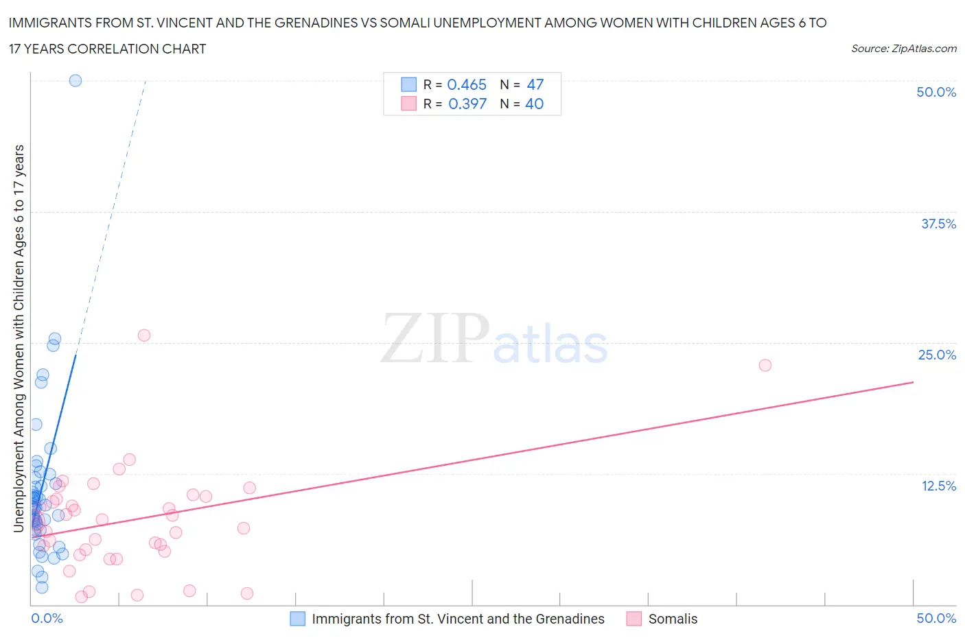 Immigrants from St. Vincent and the Grenadines vs Somali Unemployment Among Women with Children Ages 6 to 17 years