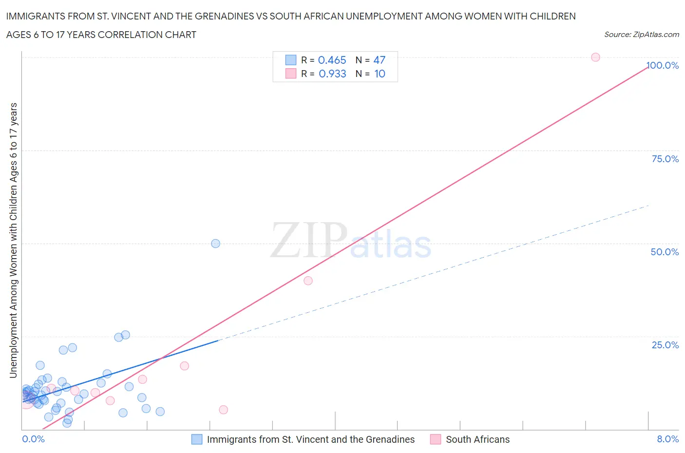 Immigrants from St. Vincent and the Grenadines vs South African Unemployment Among Women with Children Ages 6 to 17 years