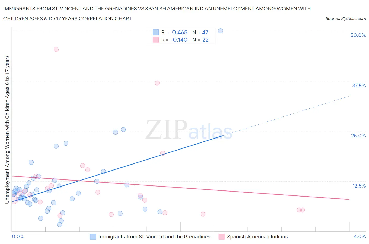 Immigrants from St. Vincent and the Grenadines vs Spanish American Indian Unemployment Among Women with Children Ages 6 to 17 years