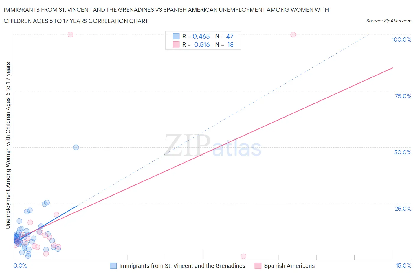 Immigrants from St. Vincent and the Grenadines vs Spanish American Unemployment Among Women with Children Ages 6 to 17 years