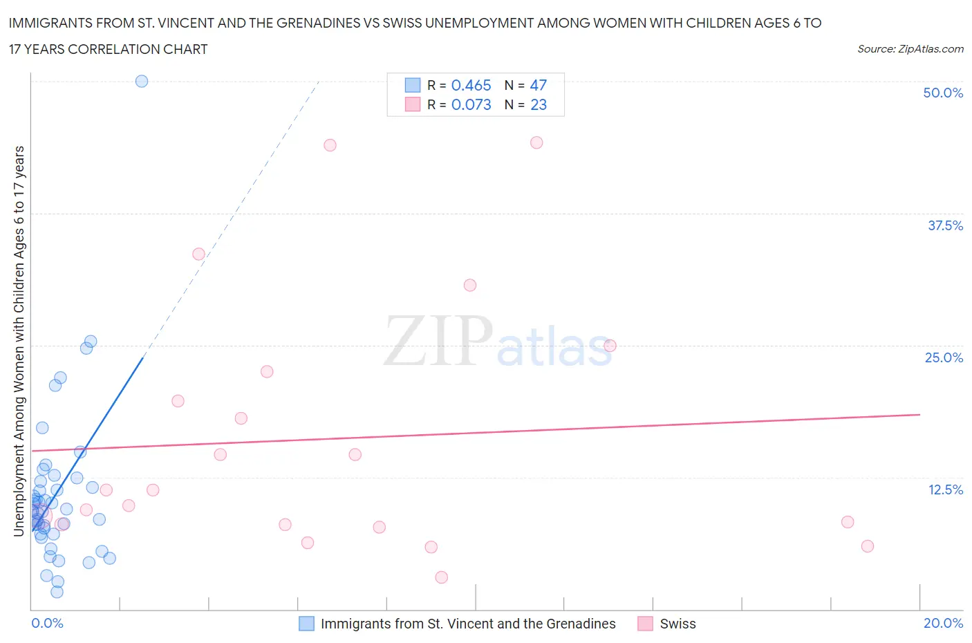 Immigrants from St. Vincent and the Grenadines vs Swiss Unemployment Among Women with Children Ages 6 to 17 years