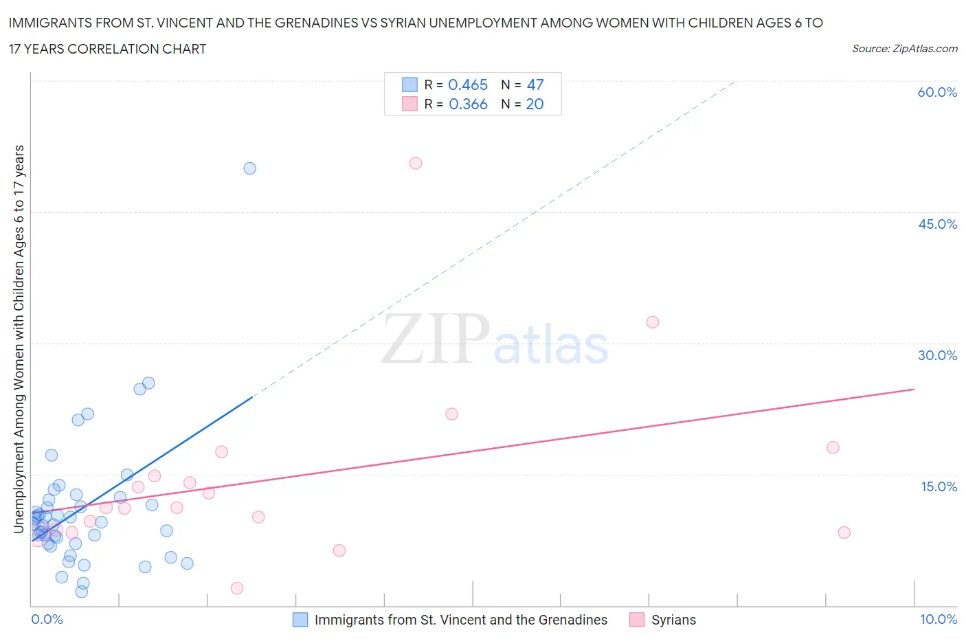 Immigrants from St. Vincent and the Grenadines vs Syrian Unemployment Among Women with Children Ages 6 to 17 years