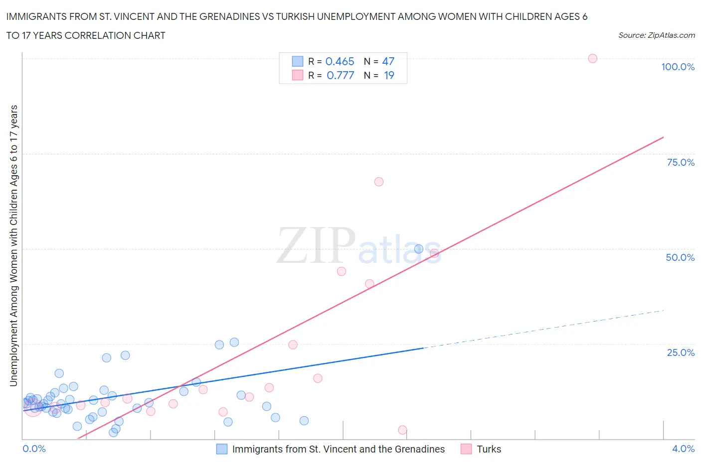 Immigrants from St. Vincent and the Grenadines vs Turkish Unemployment Among Women with Children Ages 6 to 17 years