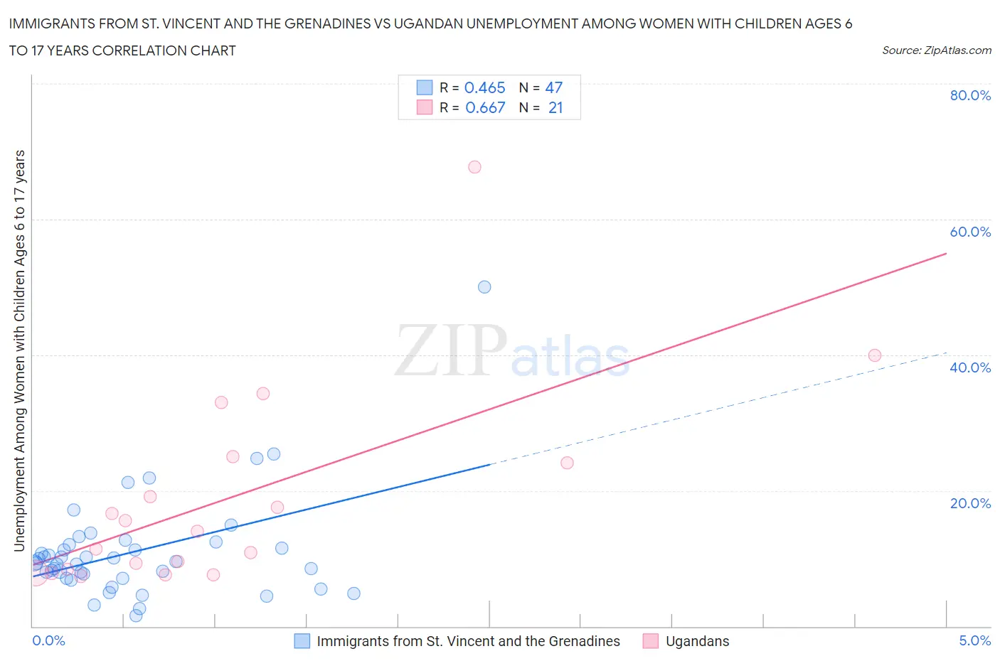 Immigrants from St. Vincent and the Grenadines vs Ugandan Unemployment Among Women with Children Ages 6 to 17 years