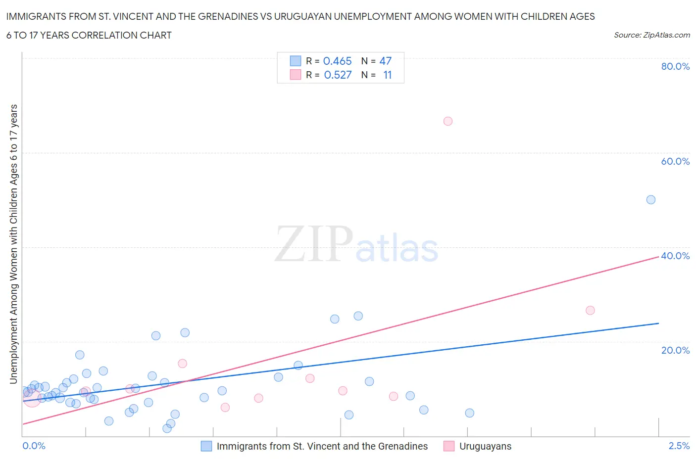 Immigrants from St. Vincent and the Grenadines vs Uruguayan Unemployment Among Women with Children Ages 6 to 17 years