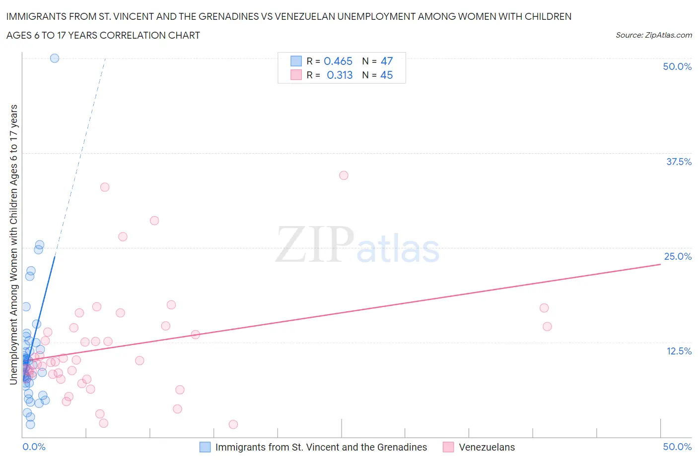 Immigrants from St. Vincent and the Grenadines vs Venezuelan Unemployment Among Women with Children Ages 6 to 17 years