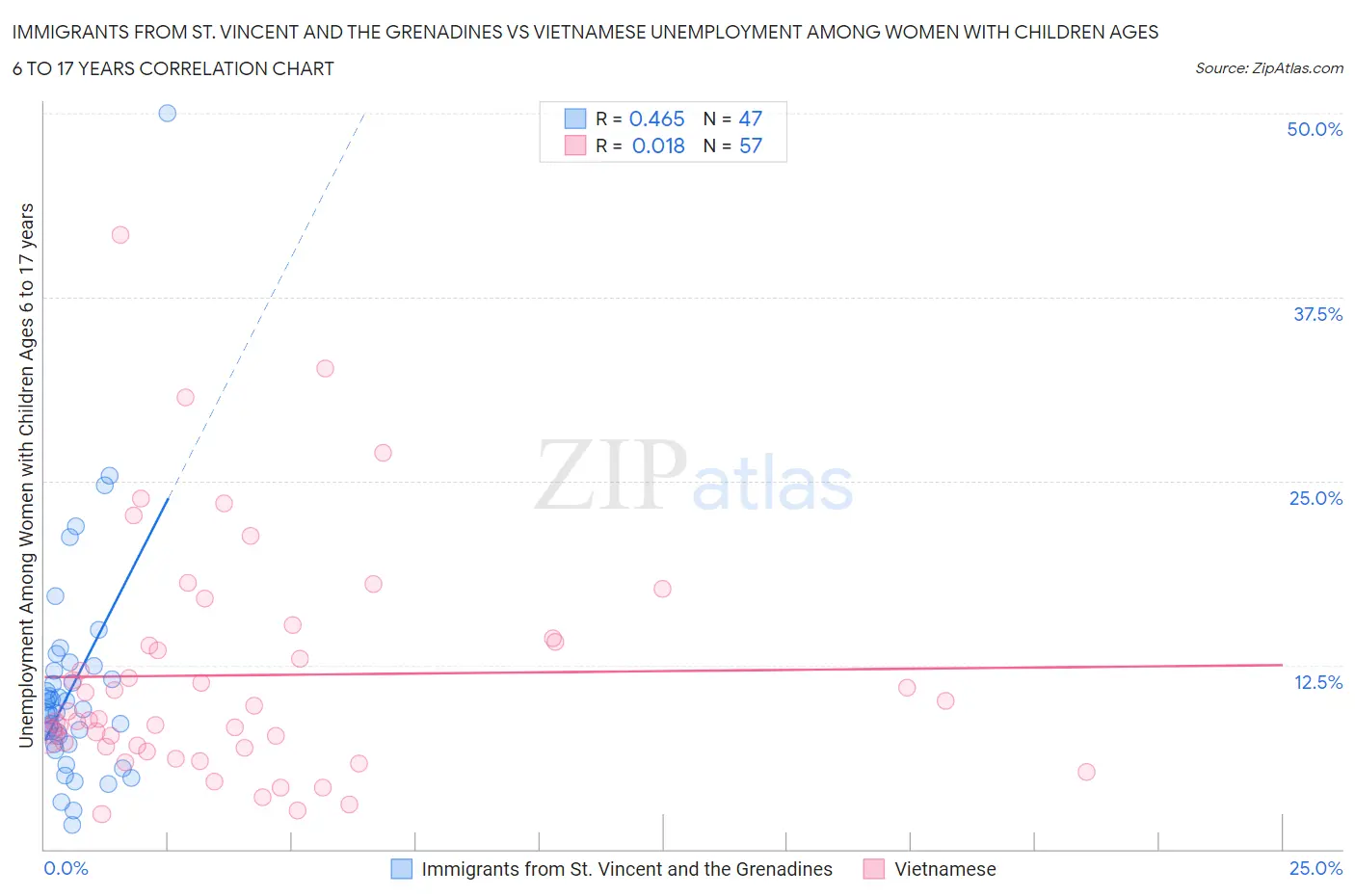 Immigrants from St. Vincent and the Grenadines vs Vietnamese Unemployment Among Women with Children Ages 6 to 17 years