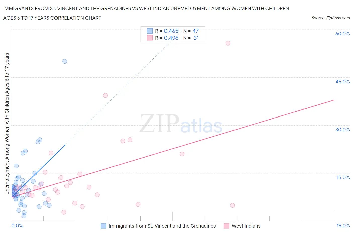 Immigrants from St. Vincent and the Grenadines vs West Indian Unemployment Among Women with Children Ages 6 to 17 years