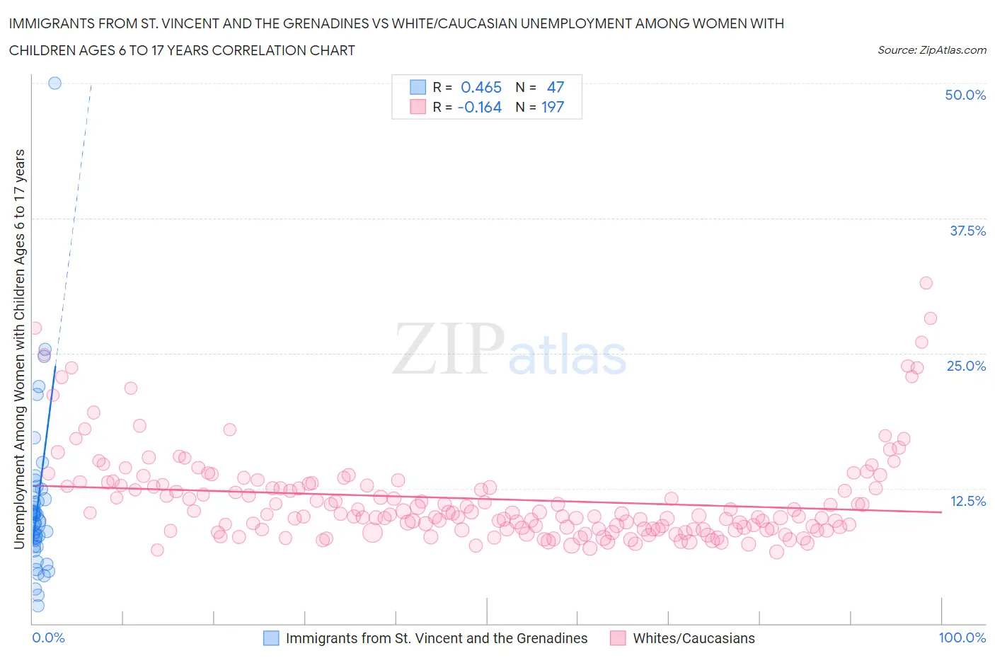 Immigrants from St. Vincent and the Grenadines vs White/Caucasian Unemployment Among Women with Children Ages 6 to 17 years