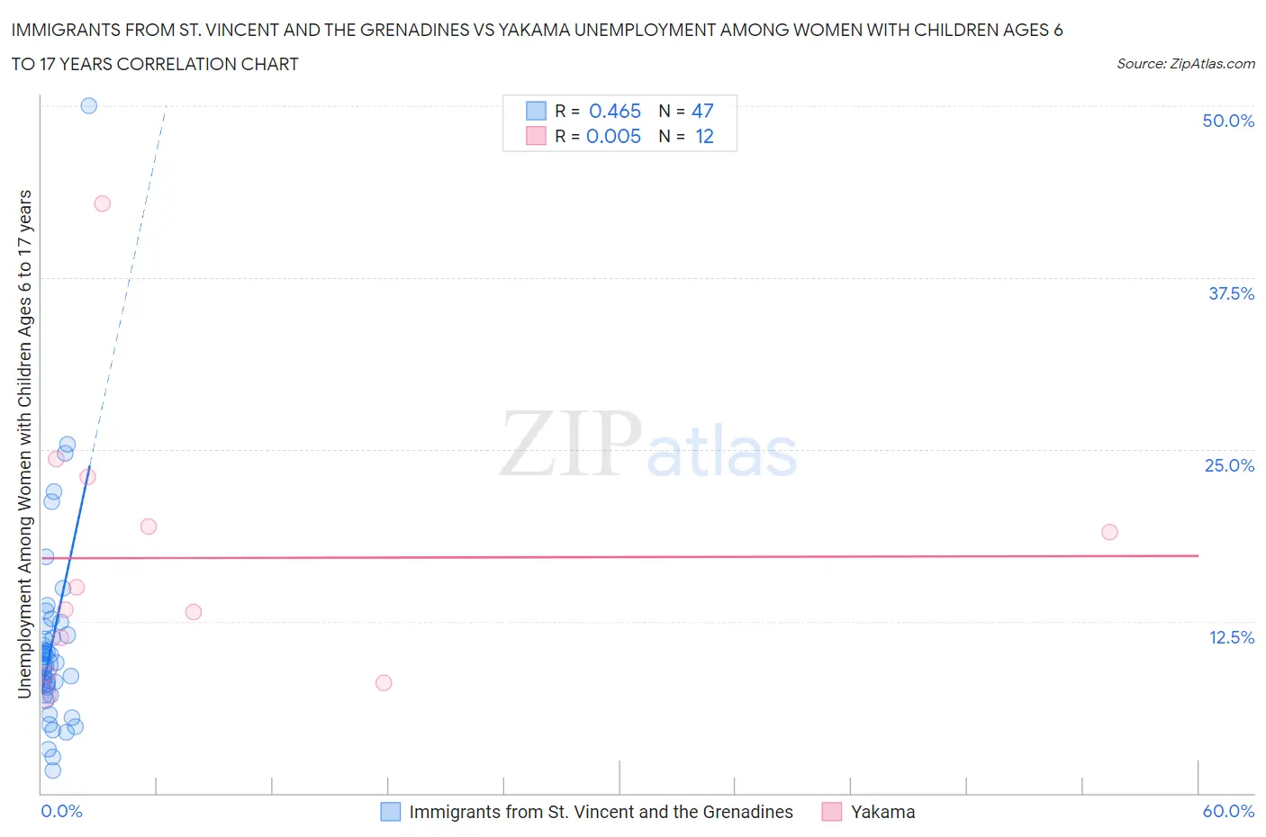 Immigrants from St. Vincent and the Grenadines vs Yakama Unemployment Among Women with Children Ages 6 to 17 years