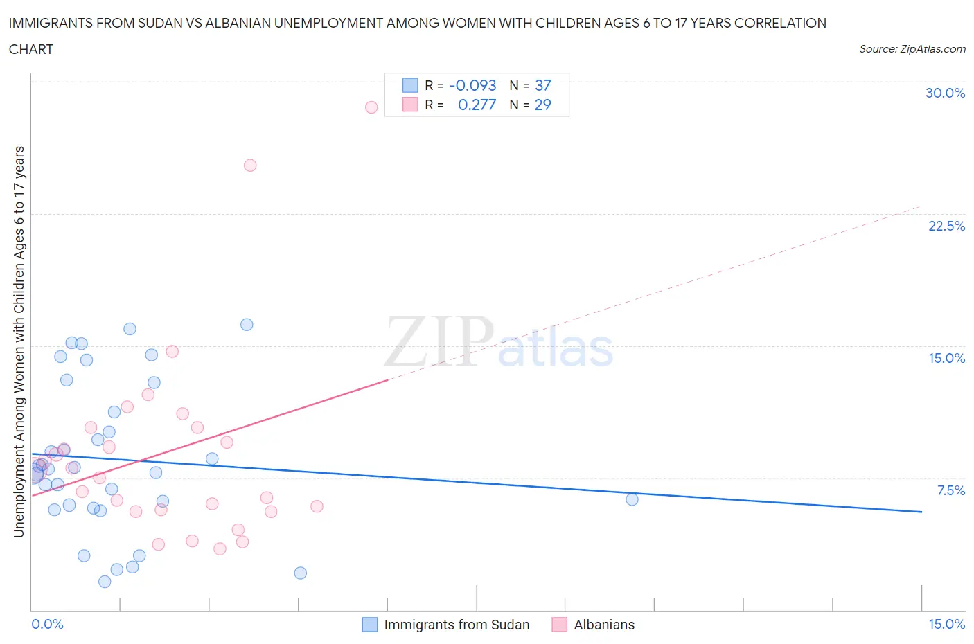 Immigrants from Sudan vs Albanian Unemployment Among Women with Children Ages 6 to 17 years