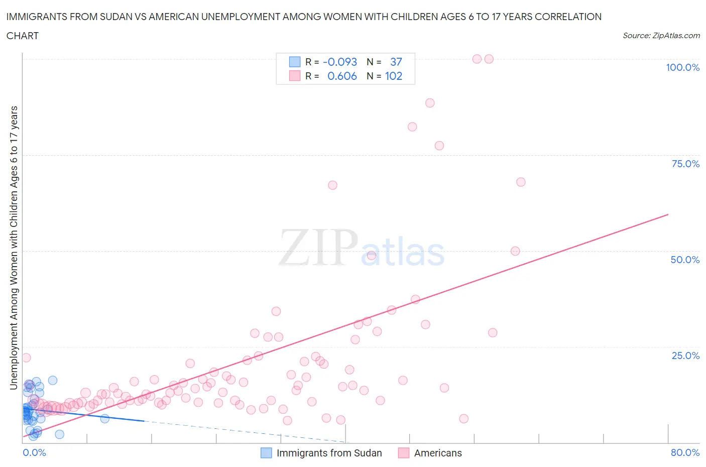 Immigrants from Sudan vs American Unemployment Among Women with Children Ages 6 to 17 years