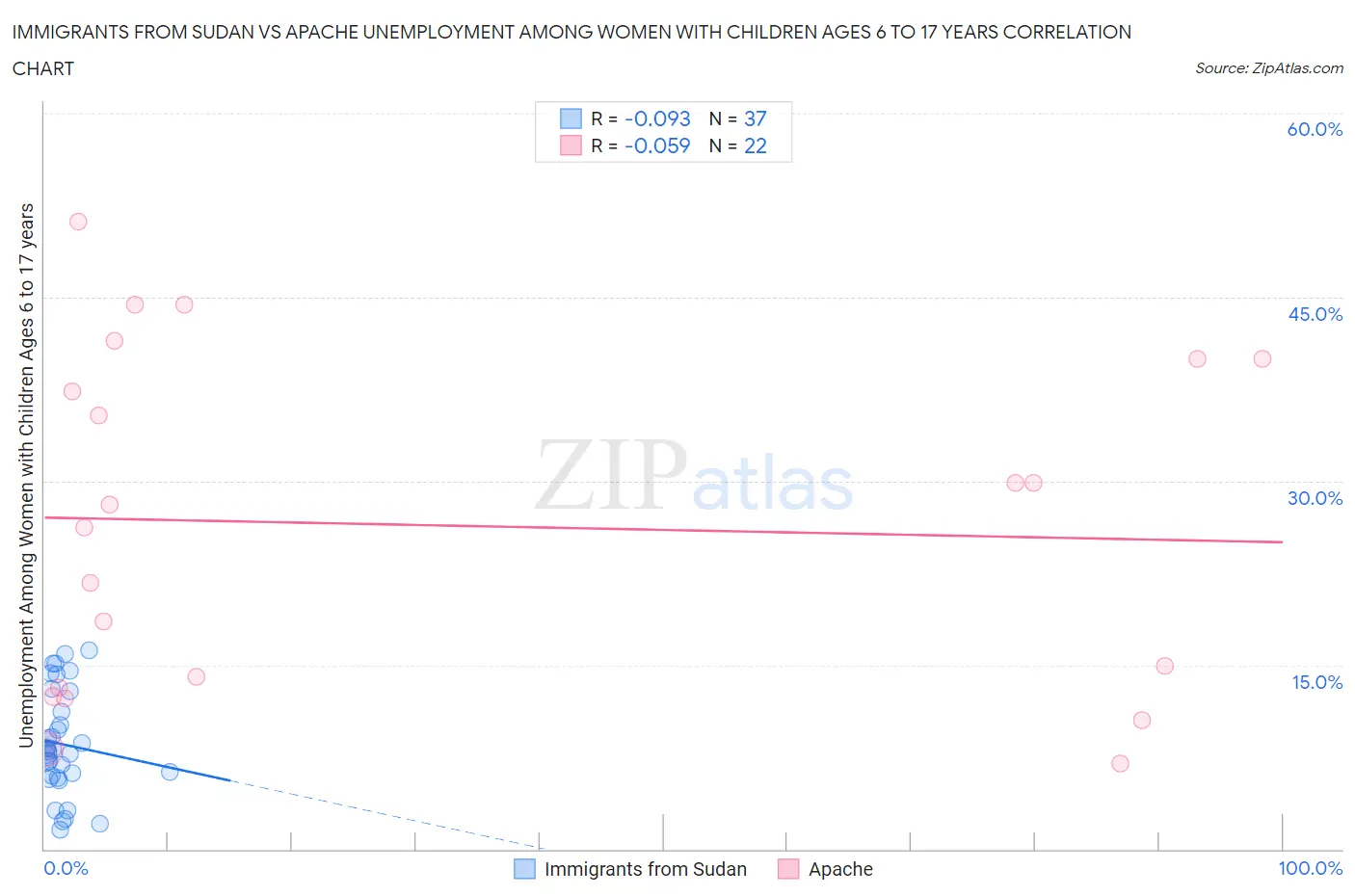 Immigrants from Sudan vs Apache Unemployment Among Women with Children Ages 6 to 17 years