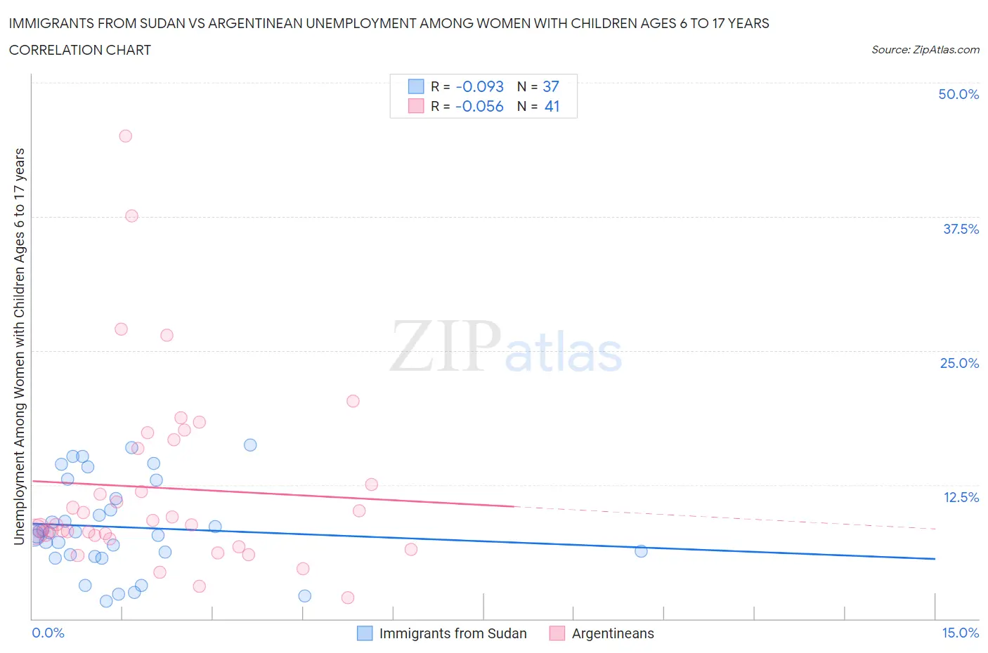 Immigrants from Sudan vs Argentinean Unemployment Among Women with Children Ages 6 to 17 years
