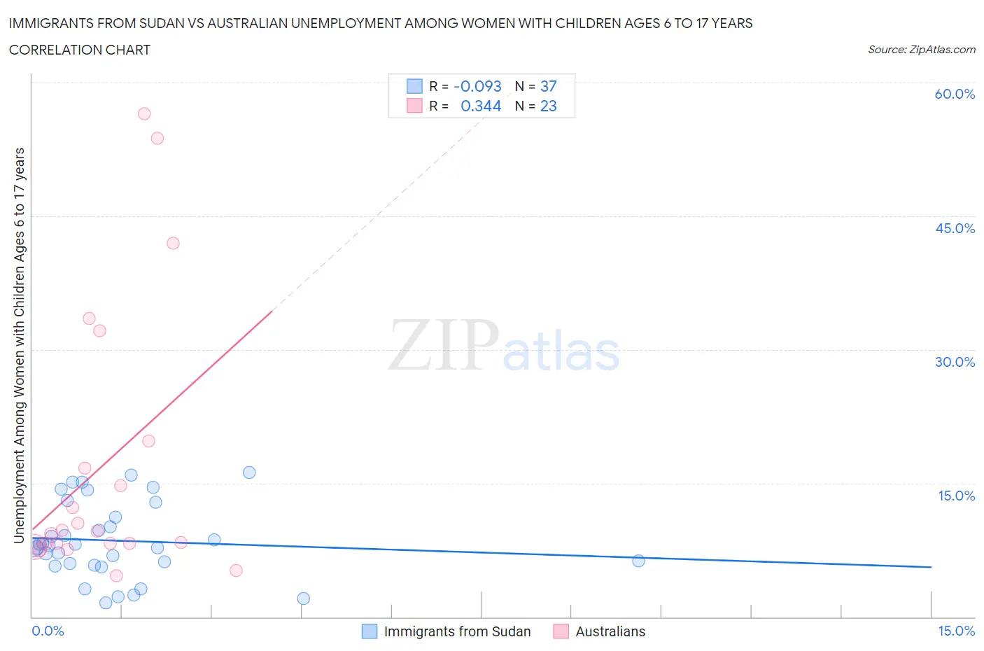 Immigrants from Sudan vs Australian Unemployment Among Women with Children Ages 6 to 17 years