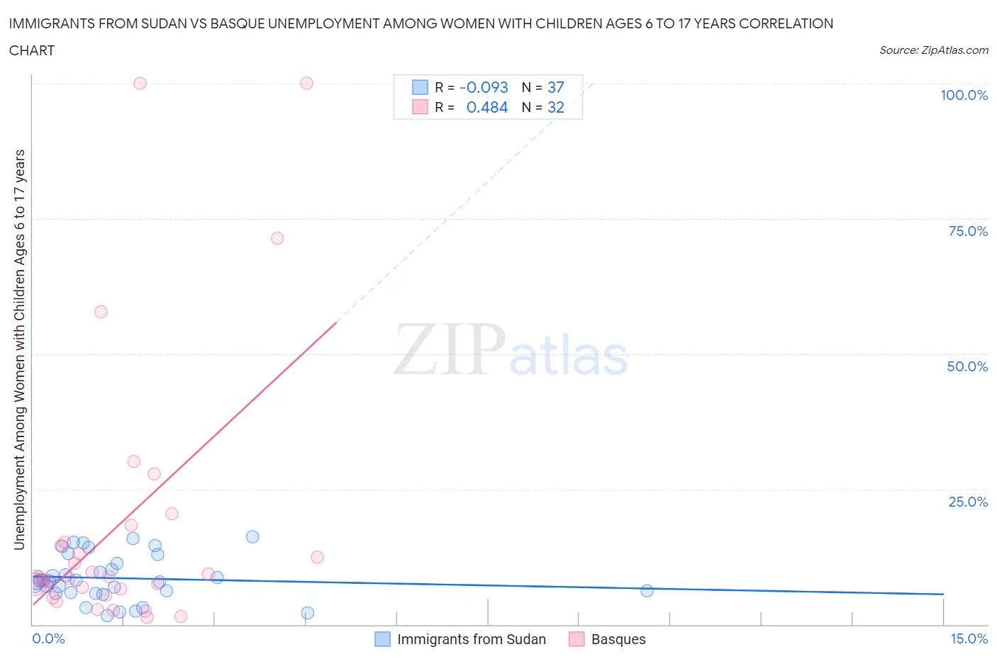 Immigrants from Sudan vs Basque Unemployment Among Women with Children Ages 6 to 17 years