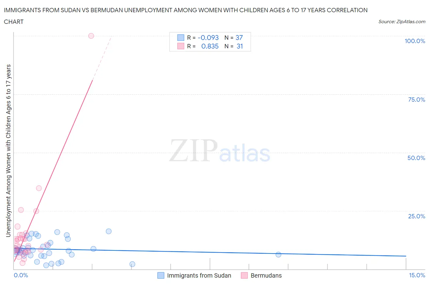 Immigrants from Sudan vs Bermudan Unemployment Among Women with Children Ages 6 to 17 years