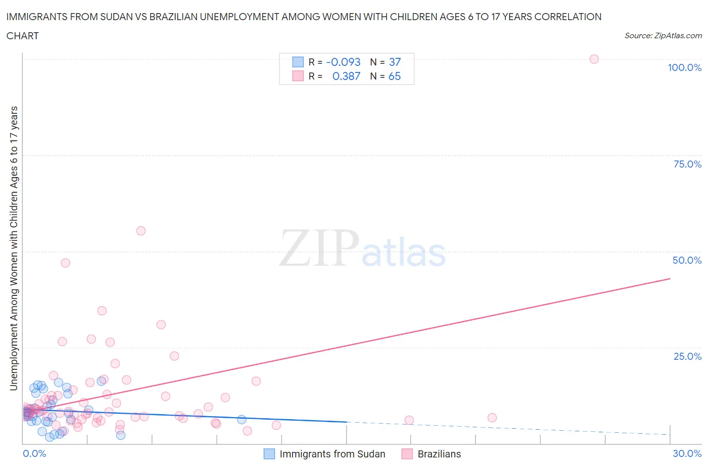 Immigrants from Sudan vs Brazilian Unemployment Among Women with Children Ages 6 to 17 years