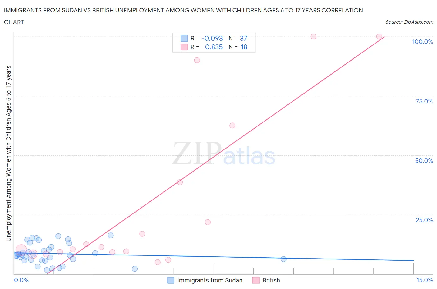 Immigrants from Sudan vs British Unemployment Among Women with Children Ages 6 to 17 years