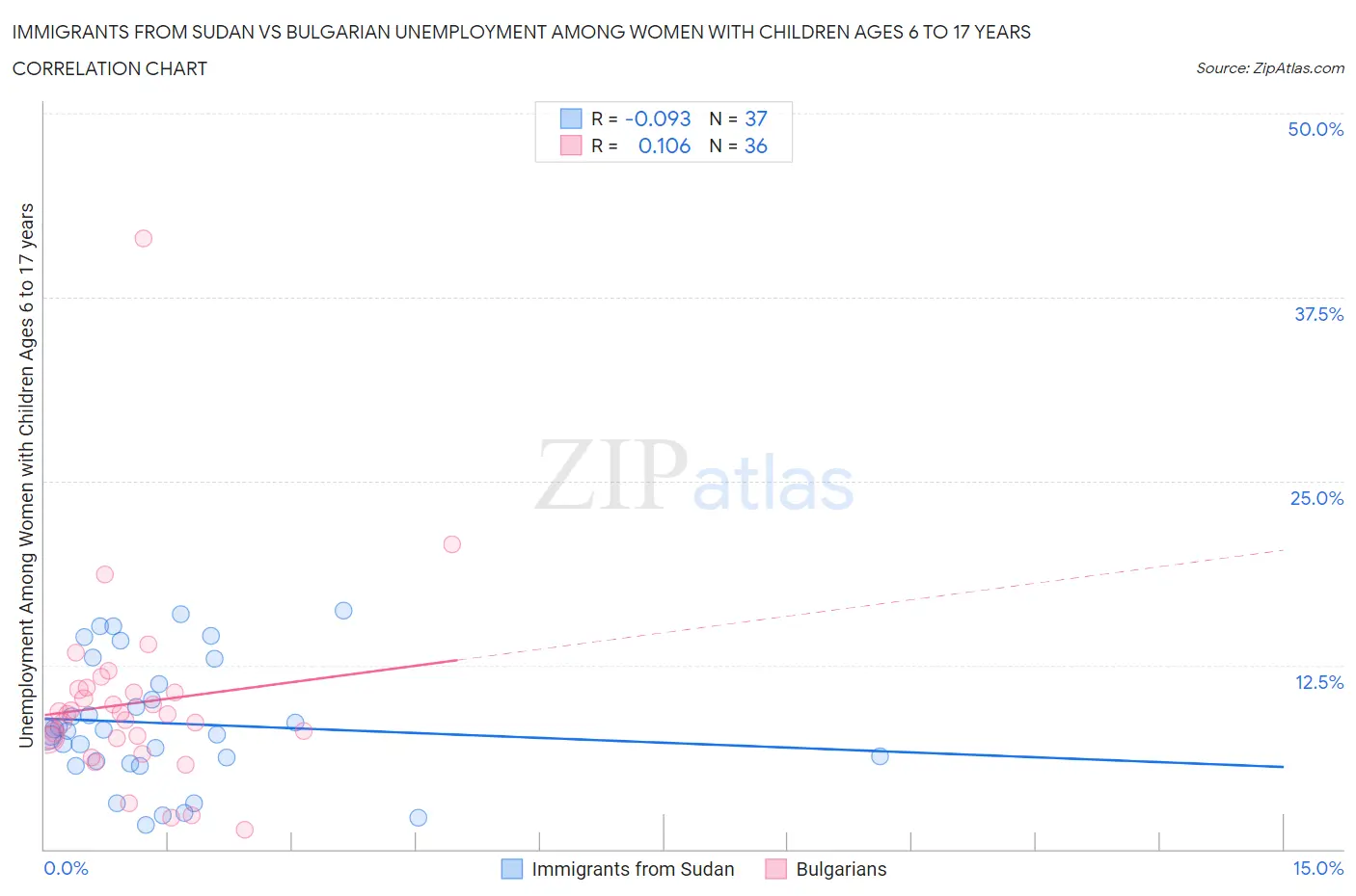 Immigrants from Sudan vs Bulgarian Unemployment Among Women with Children Ages 6 to 17 years