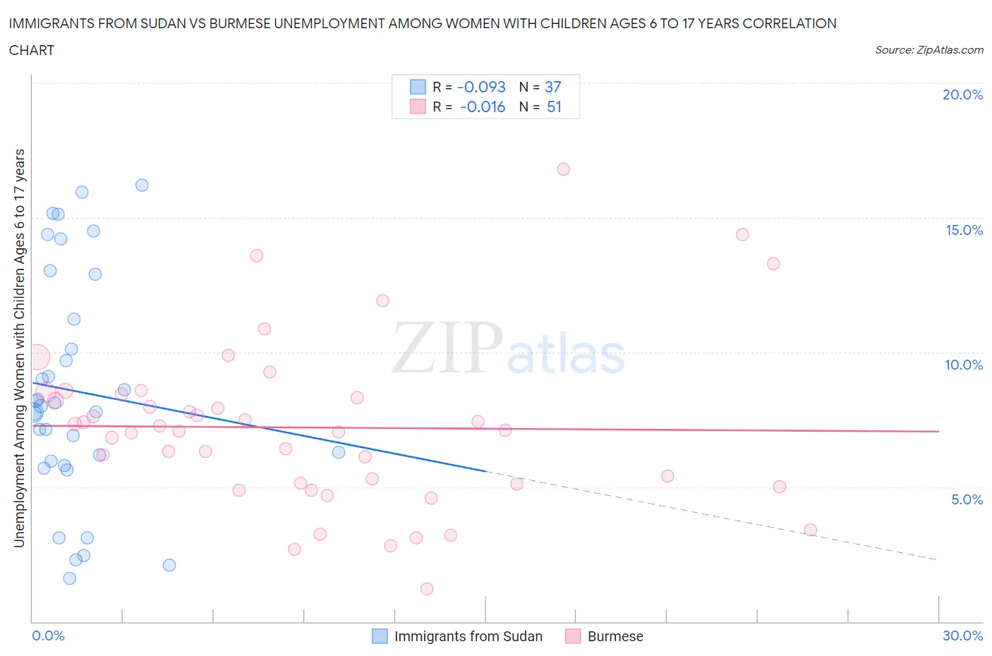 Immigrants from Sudan vs Burmese Unemployment Among Women with Children Ages 6 to 17 years
