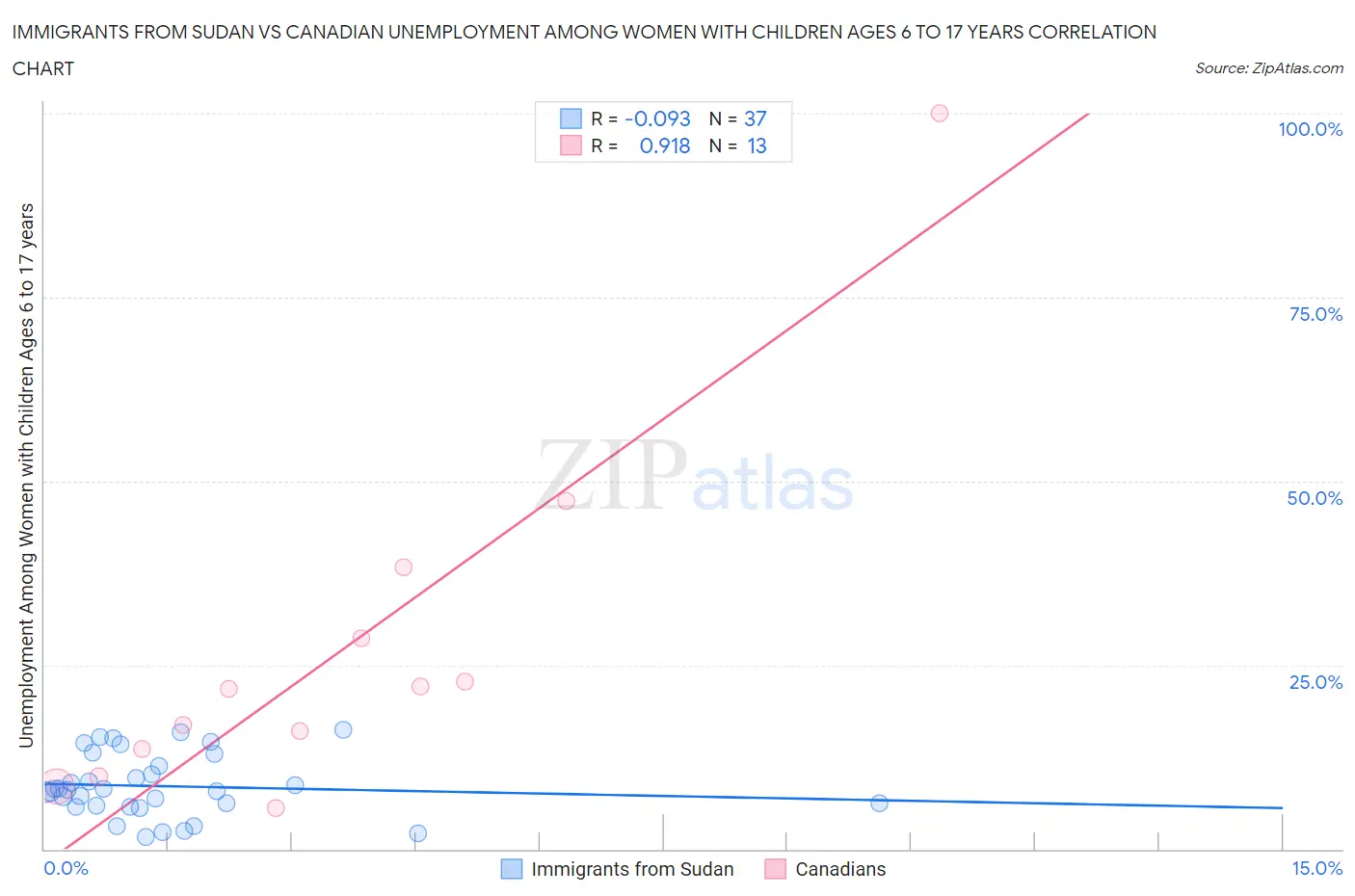 Immigrants from Sudan vs Canadian Unemployment Among Women with Children Ages 6 to 17 years