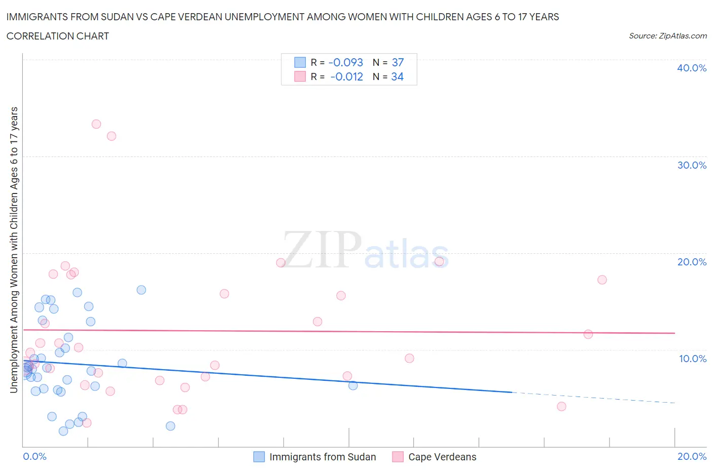Immigrants from Sudan vs Cape Verdean Unemployment Among Women with Children Ages 6 to 17 years