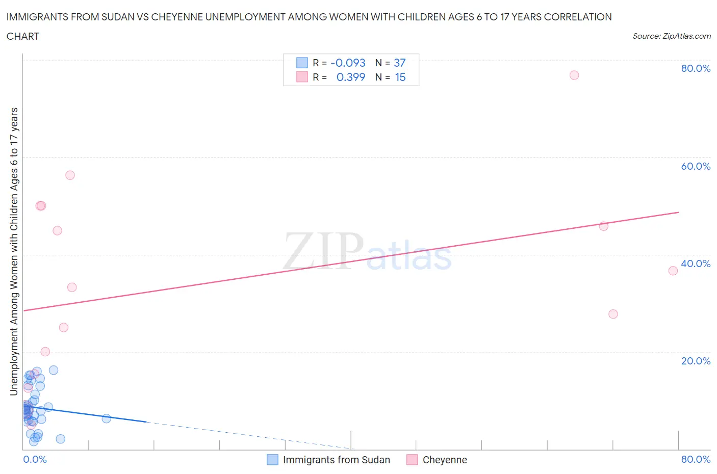 Immigrants from Sudan vs Cheyenne Unemployment Among Women with Children Ages 6 to 17 years