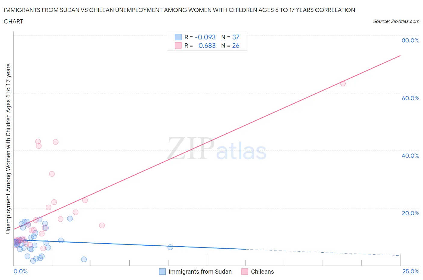 Immigrants from Sudan vs Chilean Unemployment Among Women with Children Ages 6 to 17 years