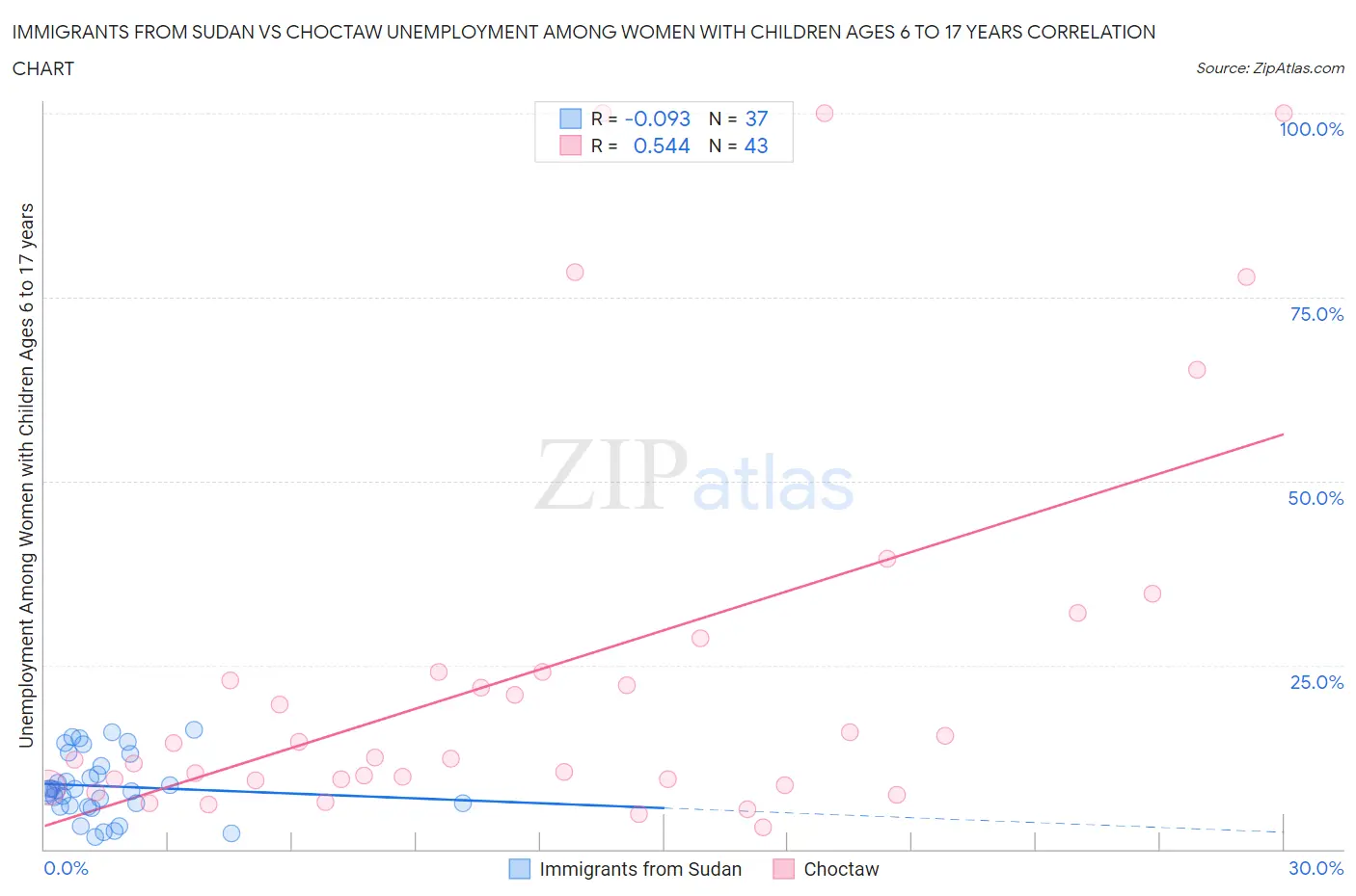 Immigrants from Sudan vs Choctaw Unemployment Among Women with Children Ages 6 to 17 years